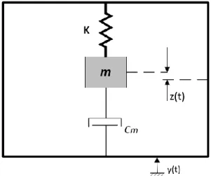 Figura 2.6: Modelo geral do mecanismo de recolha de energia através de vibrações mecânicas