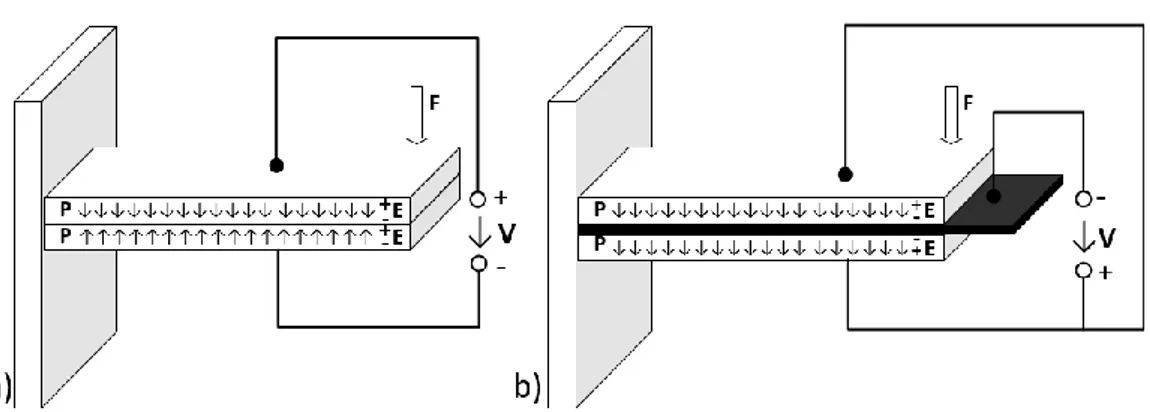 Figura 2.10: Representação de dois modos de operação em transdutores bimorph montados numa  configuração cantilever: em série (a) e paralelo (b) [16]