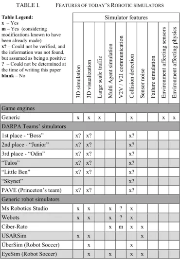 TABLE I.   F EATURES OF TODAY ’ S  R OBOTIC SIMULATORS Table Legend:  