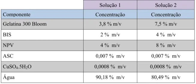 Tabela 1 – Composição das duas concentrações de gel estudadas. 