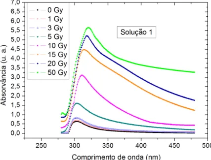 Figura 22 – Espectro de absorvância para o intervalo de 280 a 480 nm para a solução 1  de gel VIPARnd para as doses de 0 Gy, 1 Gy, 3 Gy, 5 Gy, 10 Gy, 15 Gy, 20 Gy e 50 Gy