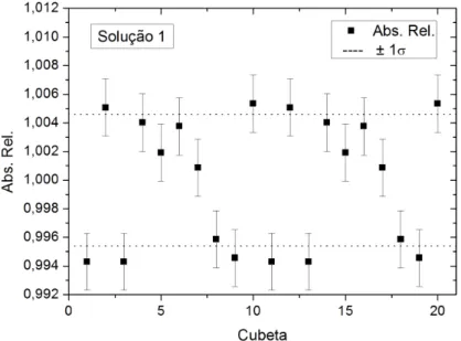 Figura 27 – Absorvância Relativa (valor absoluto dividido pelo valor médio) para cubetas  irradiadas de um mesmo lote da solução 1