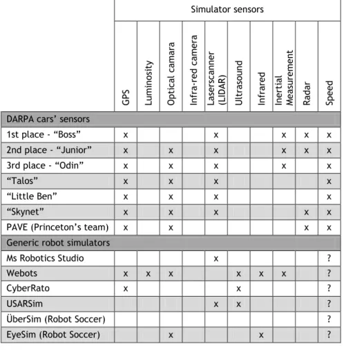 Table 2.2 – Summary chart with the sensors simulated by today’s Robotic simulators 