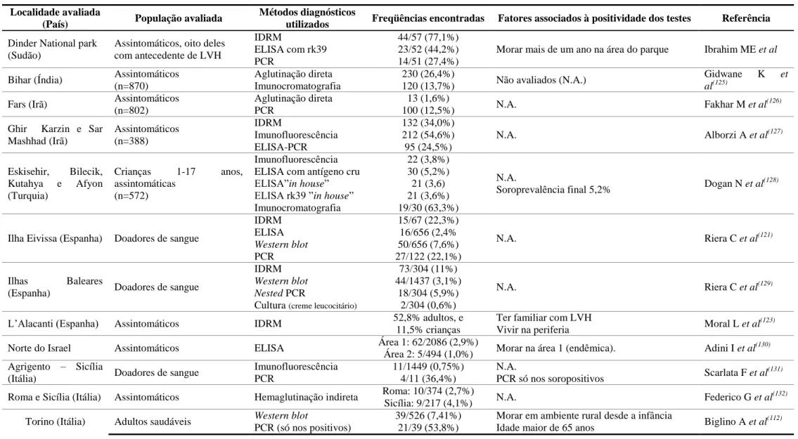 Tabela 1. Estudos que descrevem a infecção assintomática por espécies de Leishmania que causam quadros viscerais e os fatores associados  a  esta condição