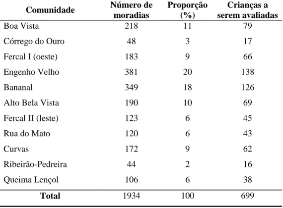 Tabela  3.  Distribuição  das  residências  e  número  de  crianças  a  serem  avaliadas  por  comunidade segundo o procedimento de amostragem do inquérito na linha de base realizado  na Fercal, Sobradinho, Brasília - Distrito Federal