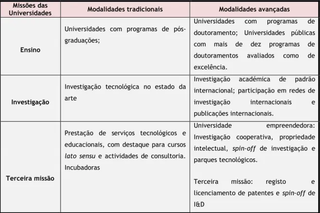 Tabela 2.1 - As missões das Universidades Fonte: Adaptação (Matias, 2009) 