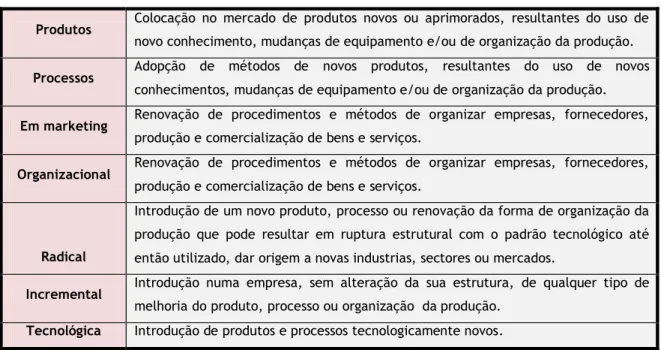 Tabela 2.3.2 - Tipos de Inovação 