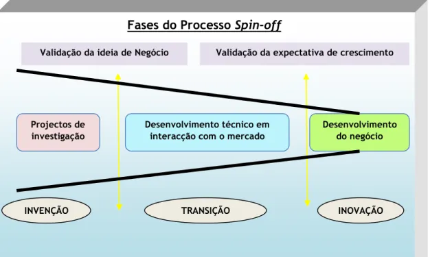 Figura 2.4.2 – Processo de uma Spin-off 