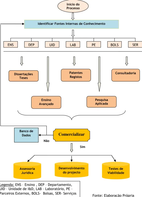 Figura 2.4.3. – Processo completo de TT Identificar Fontes Internas de Conhecimento 