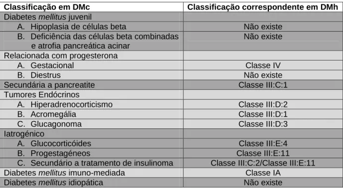 Tabela 1: Classificação etiológica da DMc e atual classificação da DMh. 
