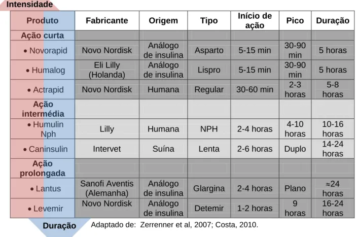 Tabela 7: Dosagem recomendada pelo fabricante de Caninsulin® 