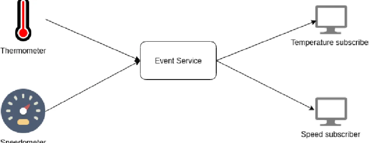 Figure 2.1: Publish-Subscribe model