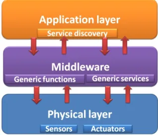 Figure 2.2: Middleware Structure [8]