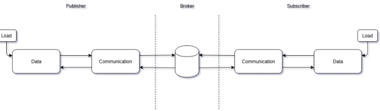 Figure 3.3: Basic building block structure