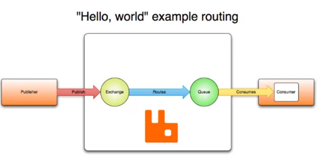Figure 3.4: AMQP routing example 6