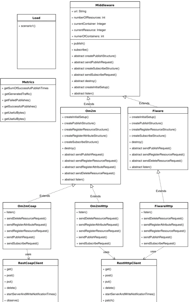 Figure 4.4: Class diagram for the second iteration