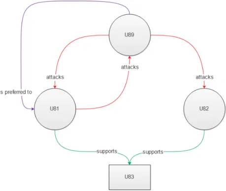 Figure 7.2: An illustration of the relations between arguments