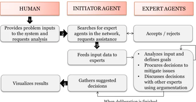Figure 3.1: A simplified diagram of the deliberation process