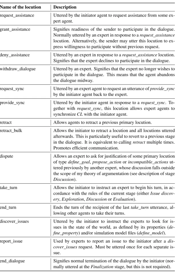 Table 6.1: Quick reference list of auxiliary locutions Name of the locution Description