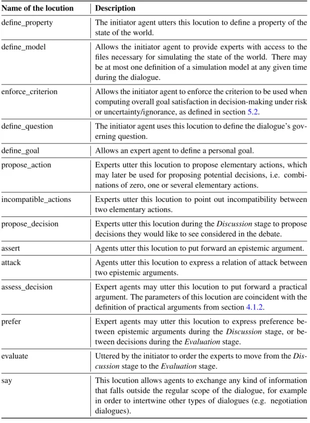 Table 6.2: Quick reference list of primary locutions Name of the locution Description