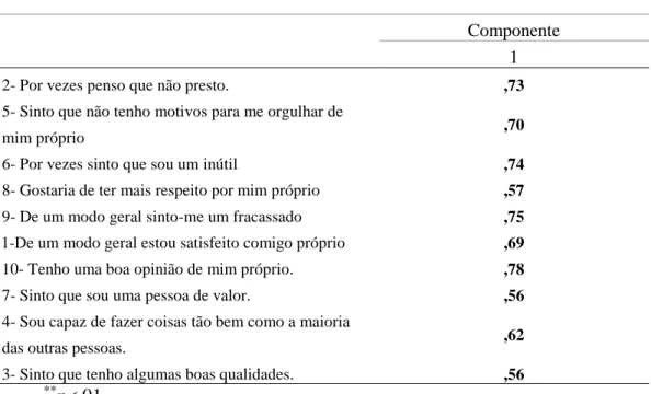 Tabela 4- Análise Fatorial da RSES 