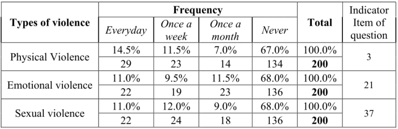 Table 9. Students receive violence from the school director  Types of violence  Frequency  Total  Indicator Item of  question Everyday Once a  week  Once a month  Never  Physical Violence  14.5%  11.5%  7.0%  67.0%  100.0%  29  23  14  134  200  3  Emotion