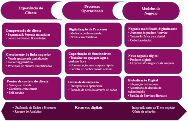 Figura 3.2: Blocos de construção da Transformação Digital: adaptada:[6], [7].