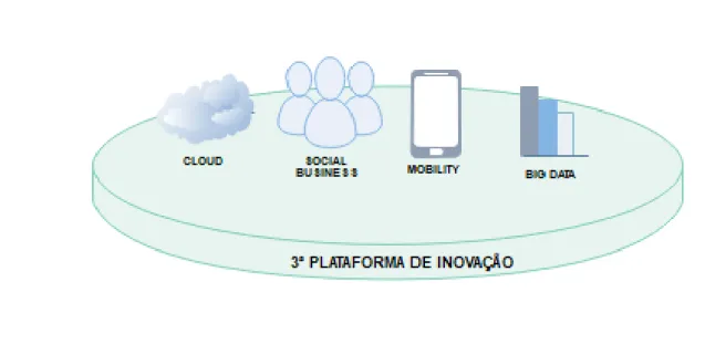Figura 3.3: 3 a Plataforma de Inovação. adaptada de [8].