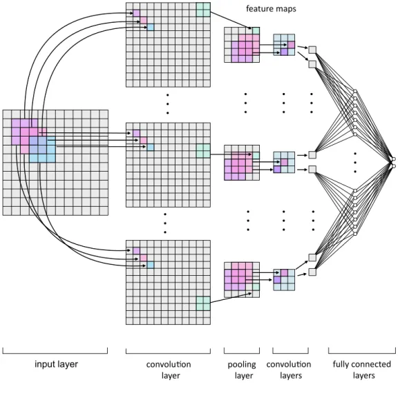 Figure 2.1: Example of a typical CNN.
