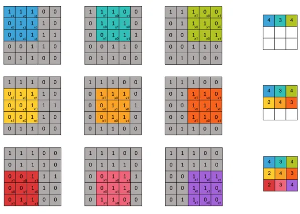 Figure 2.2: Example of a convolution in a sliding window function applied to a matrix of pixels.