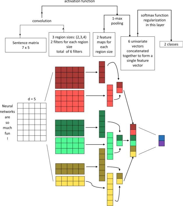Figure 2.3: CNN architecture for sentence classification.