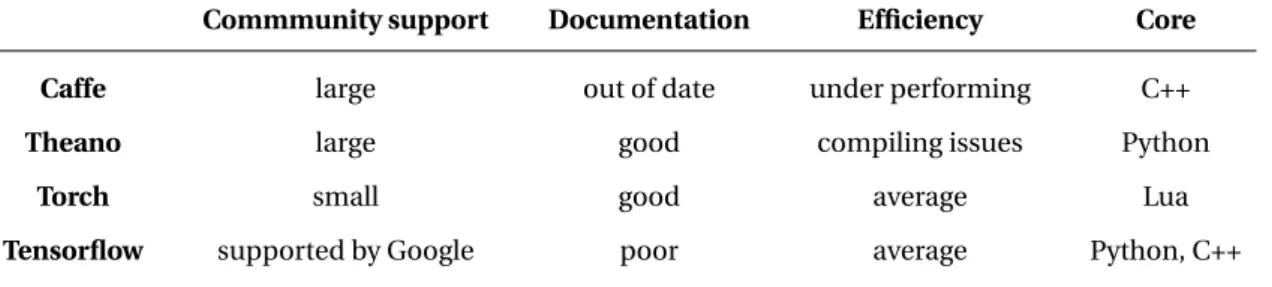 Table 3.1: Summary of principal features of neural networks frameworks.