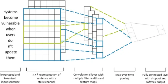 Figure 4.1: CNN architecture for sentence classification.