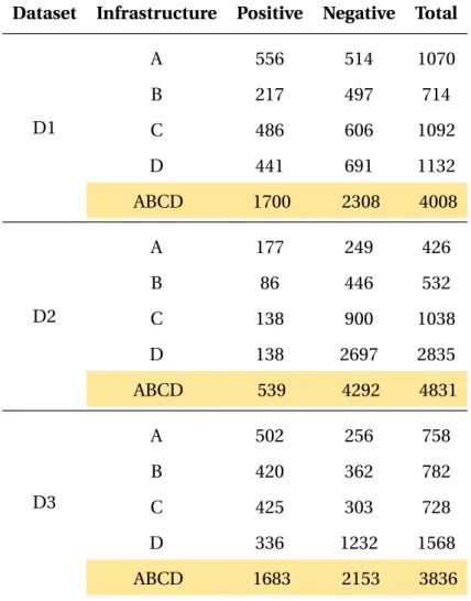 Table 5.2: Default datasets D1, D2, and D3.