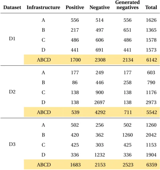 Table 5.6: Complementary datasets D1, D2, and D3.