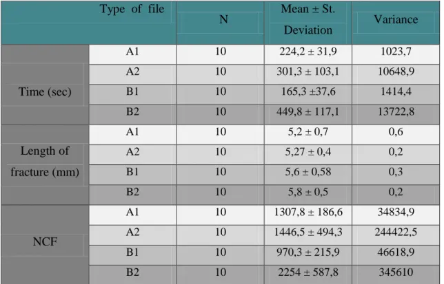 Table  3  –  Descriptive  statistics  for  time(seconds),  length  of  fracture(mm)  and  NCF according to each group of file