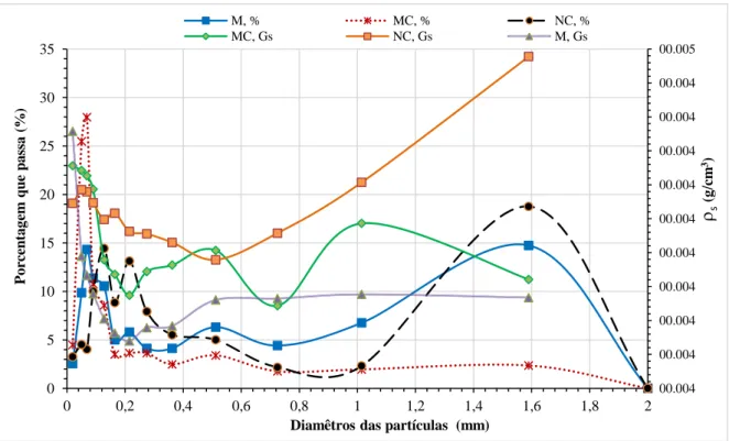 Tabela 5-10 Valores de massa específica dos grãos dos diferentes rejeitos. 