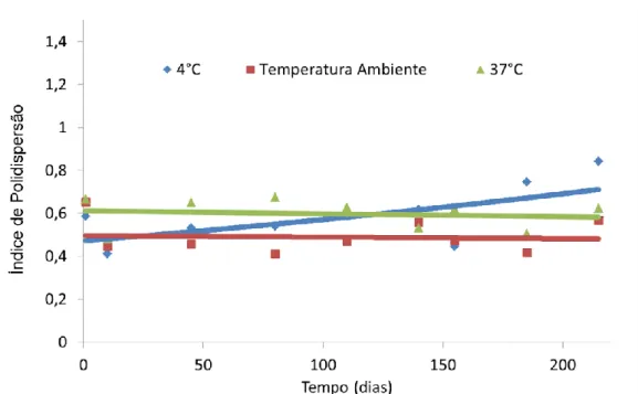 Figura  05.  Valores  do  potencial  zeta  (Ptz)  das  nanopartículas  de  ouro  recobertas com citrato, ao longo do tempo, sob diferentes temperaturas  de  armazenamento