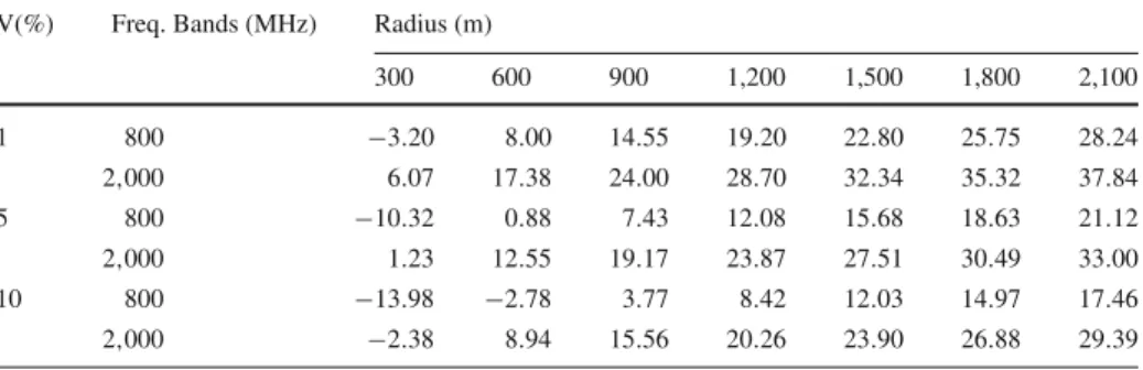 Table 2 Values for the normalized transmitter power P T x[d BW ] , for the 800 MHz and 2 GHz bands V(%) Freq