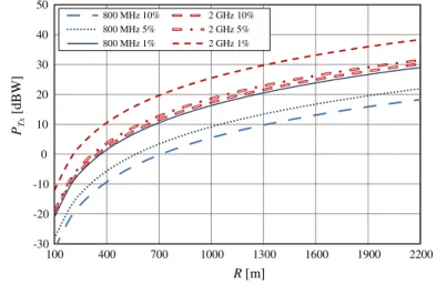 Fig. 6 Normalized P T x required to achieve a constant average SINR (dB), near the maximum, as a function of the cell radius at 800 MHz and 2 GHz for α = 1