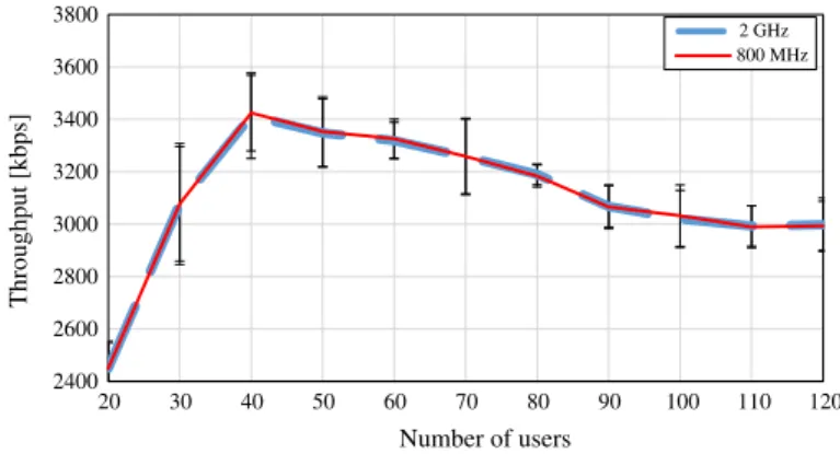 Fig. 7 Average throughput versus number of users for different cell radii, in the absence of CRRM and iCRRM at 800 MHz and 2 GHz, with R = 1,000 m