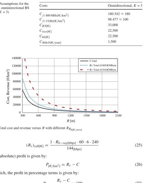 Fig. 10 Total cost and revenue versus R with different R R b [e/ mi n ]