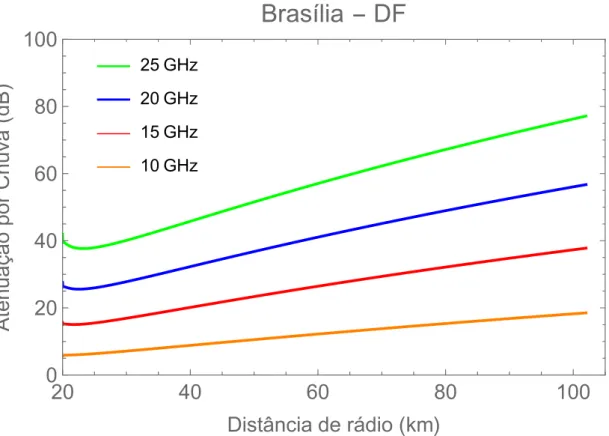 Figura 3.3: Atenuação por chuva com p = 0, 01% em função da distância para Brasília-DF.
