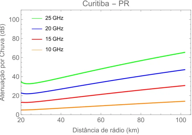 Figura 3.5: Atenuação por chuva com p = 0, 01% em função da distância para Curitiba-PR.