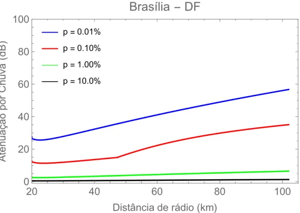 Figura 3.7: Atenuação por chuva com f = 20GHz em função da distância para Brasília-DF.