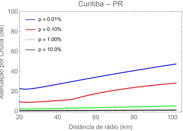 Figura 3.9: Atenuação por chuva com f = 20GHz em função da distância para Curitiba-PR.
