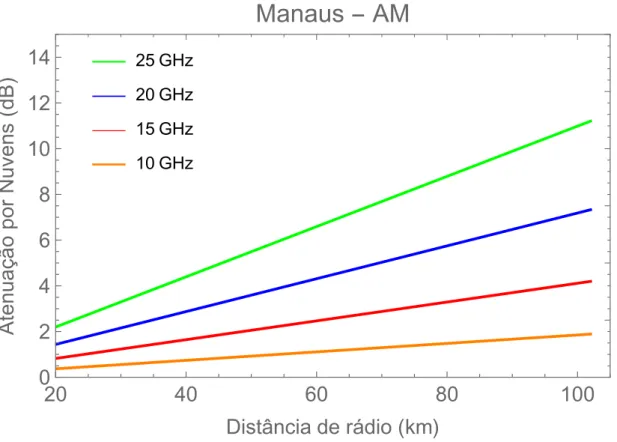 Figura 3.14: Atenuação por nuvens em função da distância para Manaus-AM.