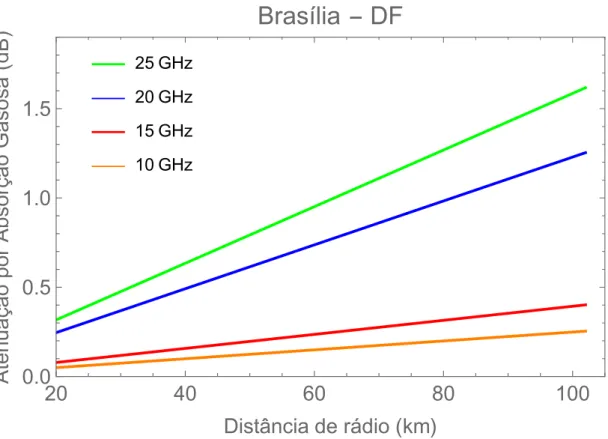 Figura 3.15: Atenuação por absorção gasosa em função da distância para Brasília-DF.