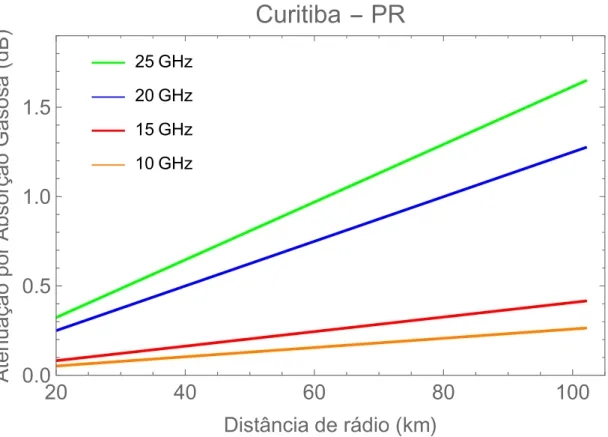 Figura 3.17: Atenuação por absorção gasosa em função da distância para Curitiba-PR.