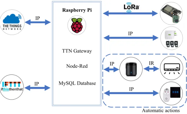 Figure 4. System network schematic. 